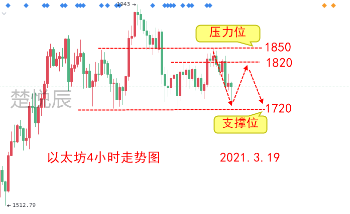 楚悦辰：3.19比特币未能站稳6万美元，短期还能继续上涨吗？3