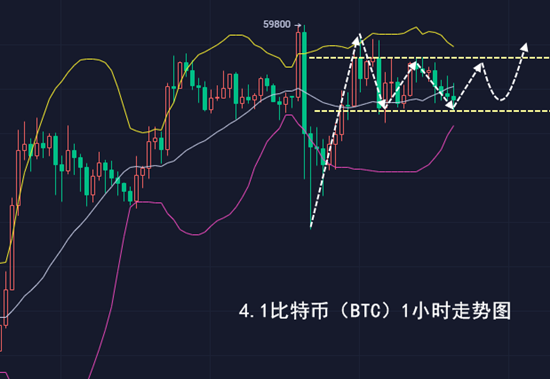 千山论币：4.1比特币洗盘迅速反弹，看多思路不变。2