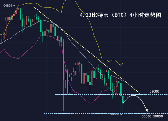千山论币：空头步步紧逼，4.23比特币弱势发散，惯性下跌2