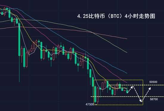 千山论币：4.25比特币震荡向下延续调整，横盘抗跌难以回升2