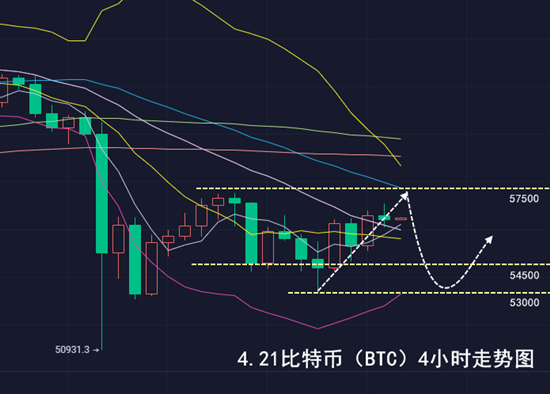 千山论币：4.21比特币插针转势，修正后市仍看多!1