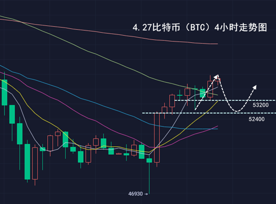 千山论币：4.27比特币冲高突破区间禁锢，后市多头延续性是关键2