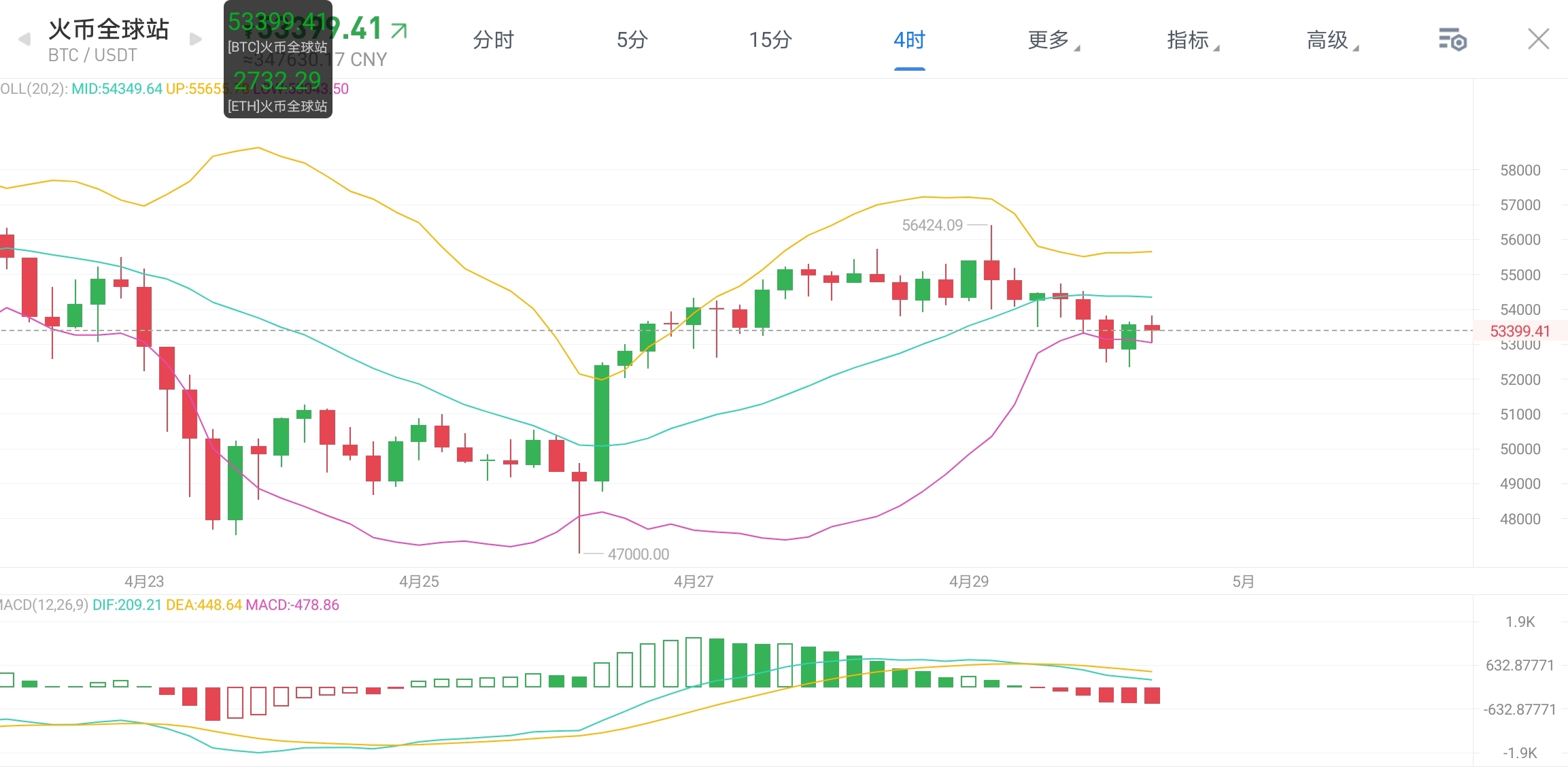佳静说币:比特币昨日多空来回收割大获全胜,日内看好反弹空! 佳静说币:比特币昨日多空来回收割大获全胜,日内看好反弹空!