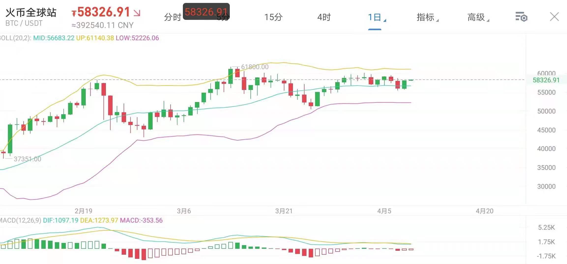 佳静说币 :昨日空单完美拿下,日内看好高抛低吸! 佳静说币 :昨日空单完美拿下,日内看好高抛低吸!