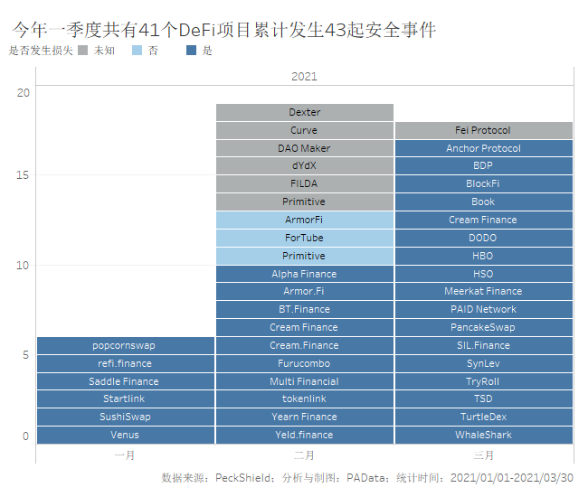 在第一季度，发现了43起defi安全事件，累计损失超过5亿美元