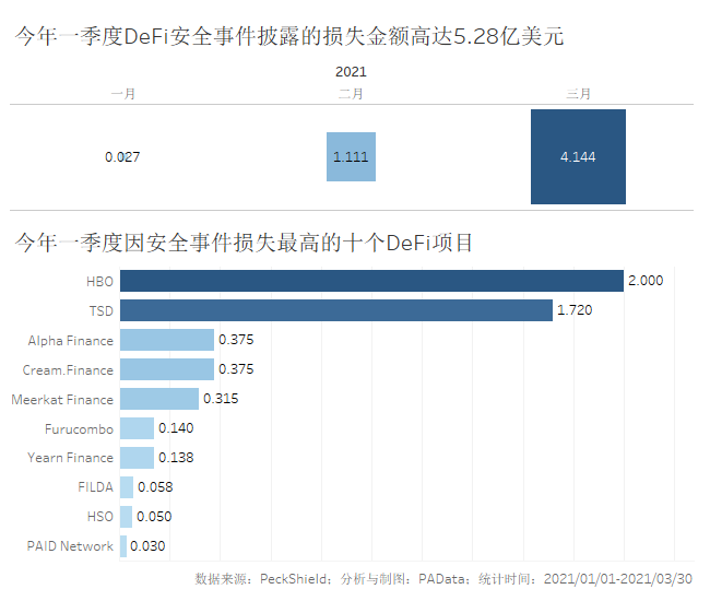 在第一季度，发现了43起defi安全事件，累计损失超过5亿美元1