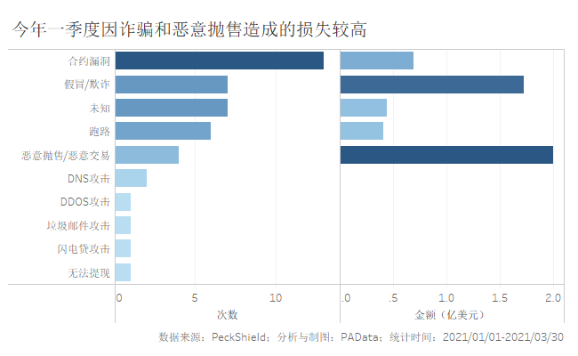 在第一季度，发现了43起defi安全事件，累计损失超过5亿美元2