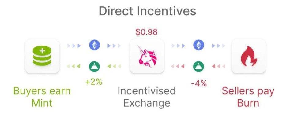 Fei协议即将推出,以了解激励措施、抵押品和合同三大风险 Fei协议即将推出,以了解激励措施、抵押品和合同三大风险