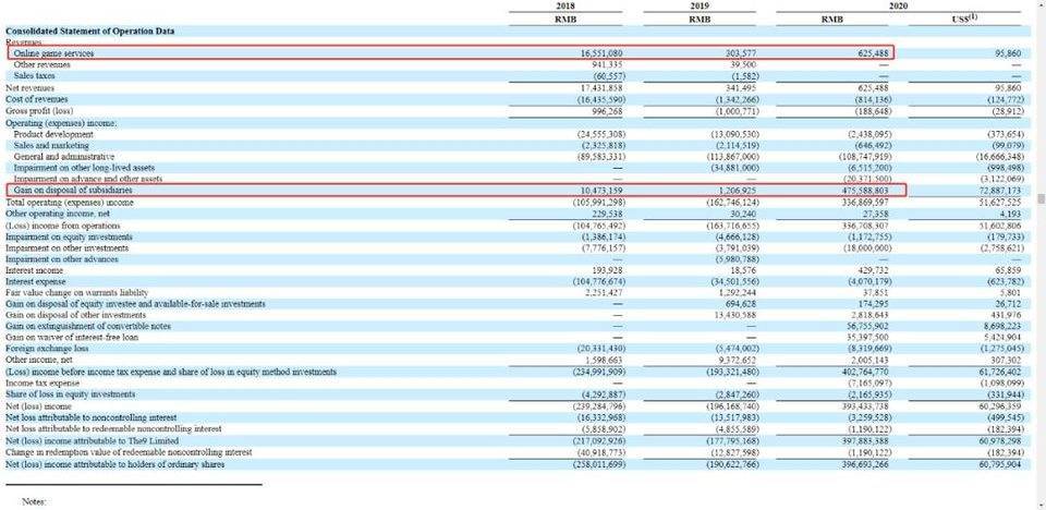 九城在2020年的收入只有62.5万,为什么要在矿山机械上花费1亿呢?2 九城在2020年的收入只有62.5万,为什么要在矿山机械上花费1亿呢?2