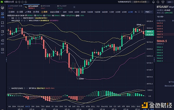 币圈李大师：3.31晚间 大饼、以太行情分析及操作策略