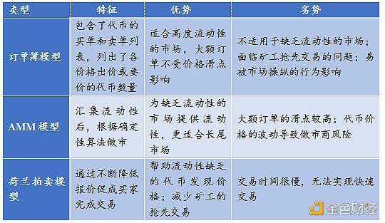 火币研究所：Dex的方法5