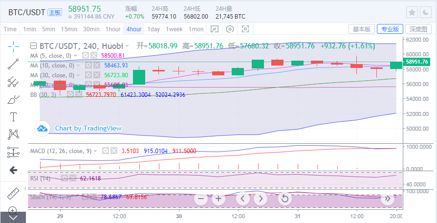 于集鑫：比特币多头上拉2000点 后市能否破60000？1