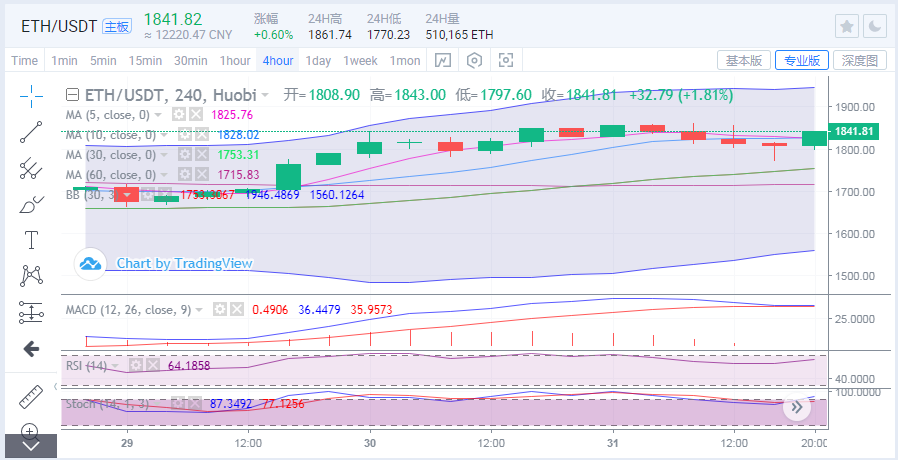 于集鑫：比特币多头上拉2000点 后市能否破60000？2