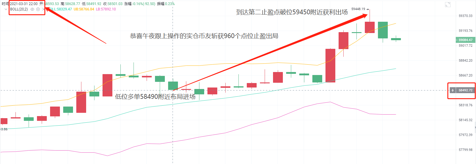 老A言币：3/31BTC午夜斩获960点位止盈离场1