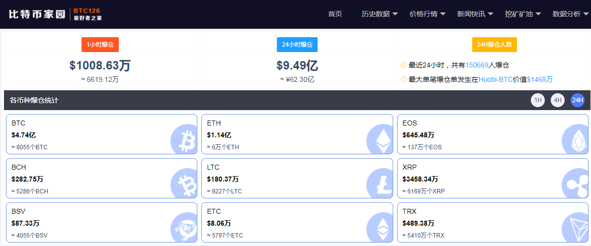 比特币陷入“拉锯战”，近24小时超15万人爆仓，62亿灰飞烟灭2