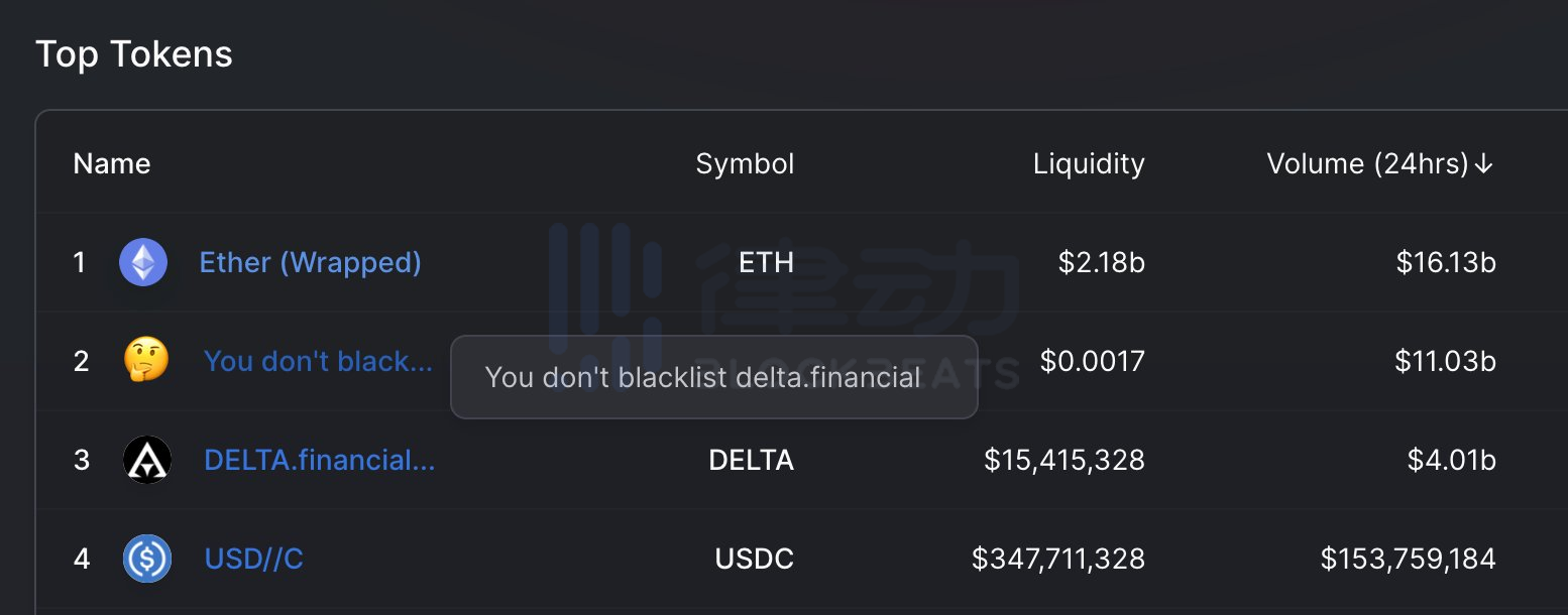 Delta.Finance「虚假交易量」被拉黑引发讨论：Uniswap做错了吗？