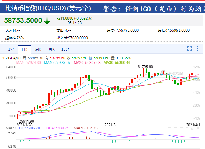 比特币陷入“拉锯战”，在过去24小时内，超过15万人爆仓，62亿人失踪