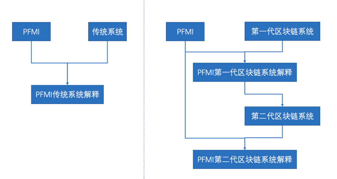 PFMI指导下的全新区块链设计：下一代区块链系统（二）