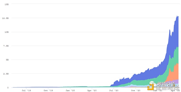 DeFi借贷市场击穿130亿美元 你的加密资产去哪儿了？