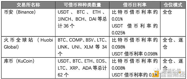 DeFi借贷市场击穿130亿美元 你的加密资产去哪儿了？1