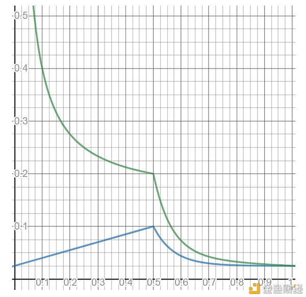 平行链拍卖经济学:为什么Kusama可能是更佳的投资选择? 平行链拍卖经济学:为什么Kusama可能是更佳的投资选择?