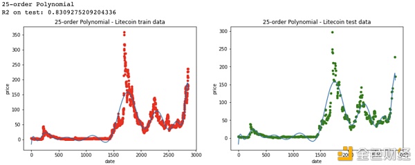 机器学习能否预测加密货币的价格？4