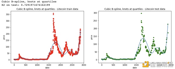 机器学习能否预测加密货币的价格？9