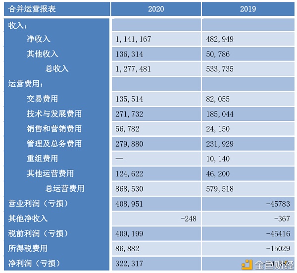 Coinbase上市记：被罚650万美元？接着DPO1