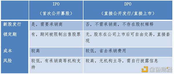 Coinbase上市记：被罚650万美元？接着DPO2