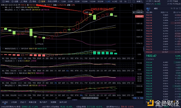 程博说币：4-1 以太坊多单布局 斩获142个点位 实力打造精典 成功绝非偶然1
