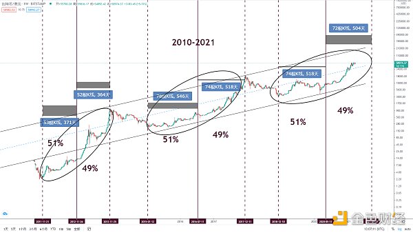 金色趋势丨BTC牛市这一黄金规律有望继续上演