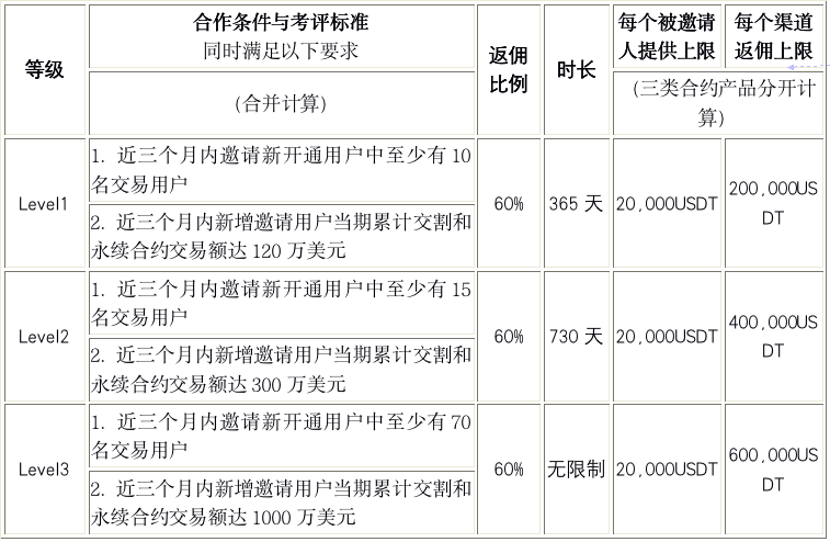 佣金返还金额不断增加，货币本位和u本位合同的佣金返还金额都高达60%