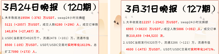 88天内，EOS最大的稳定货币崩溃1
