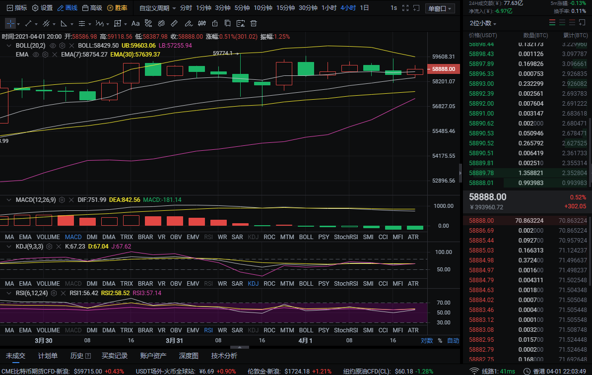 玩币队长：4/1比特币晚间行情分析及操作建议 多菌开始发力 空头还在一味的挨打吗