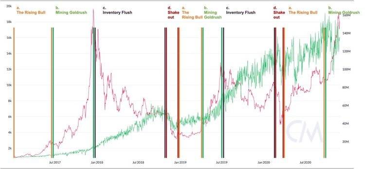 深入解析以太坊区块空间市场：挖矿周期将出现新模式2