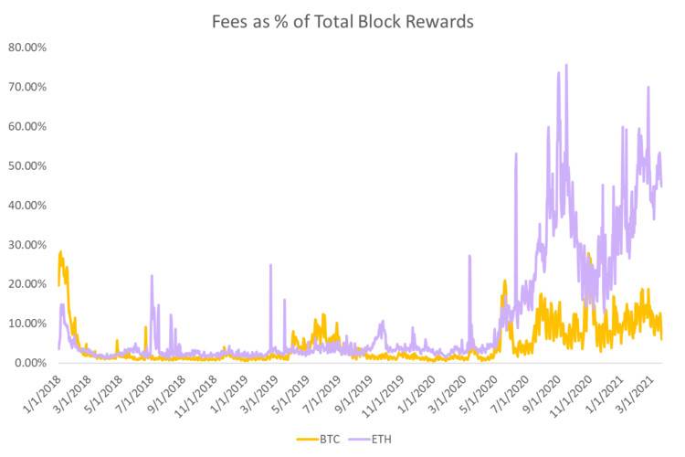 深入解析以太坊区块空间市场：挖矿周期将出现新模式3