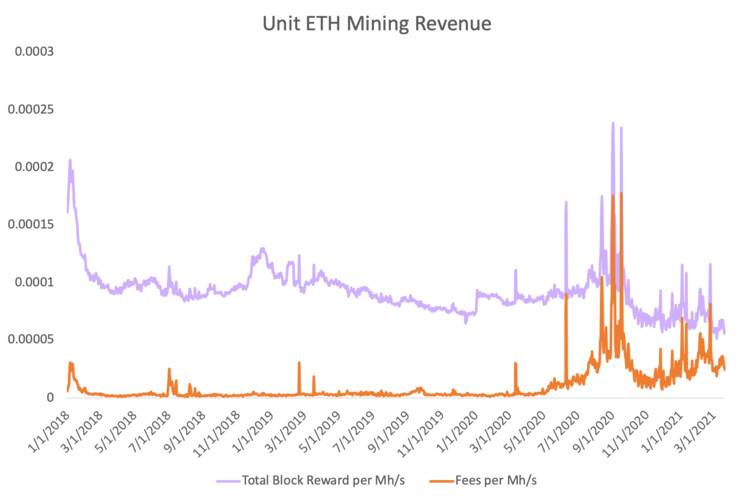 深入解析以太坊区块空间市场：挖矿周期将出现新模式5