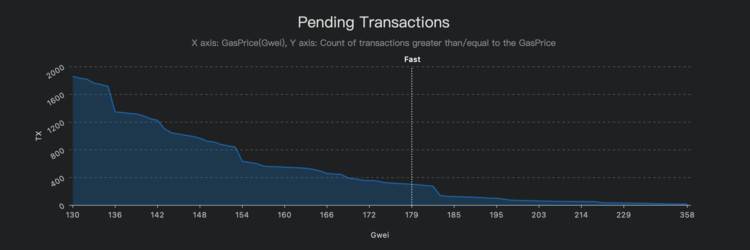 深入解析以太坊区块空间市场：挖矿周期将出现新模式7