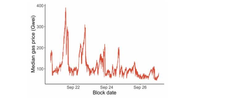 深入解析以太坊区块空间市场：挖矿周期将出现新模式8