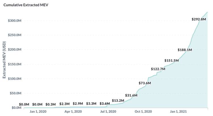 深入解析以太坊区块空间市场：挖矿周期将出现新模式9