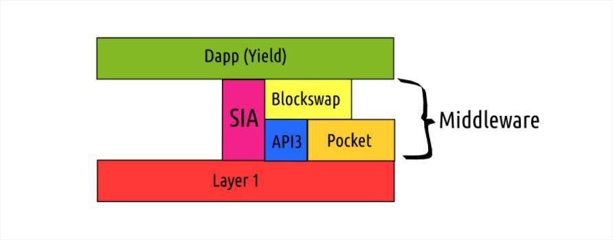 DeFi 的基础设施乐高：中间件将从内到外吞噬加密技术3