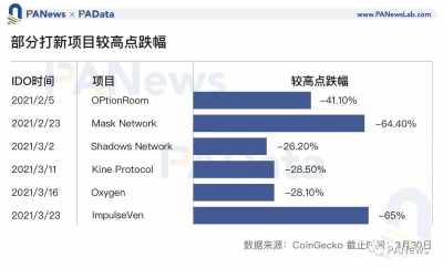 IDO成少数人盛宴，如何埋伏牛市中的优质投资标的？5