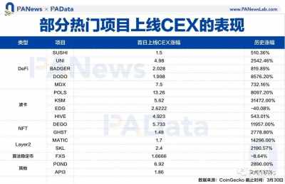 IDO成少数人盛宴，如何埋伏牛市中的优质投资标的？6