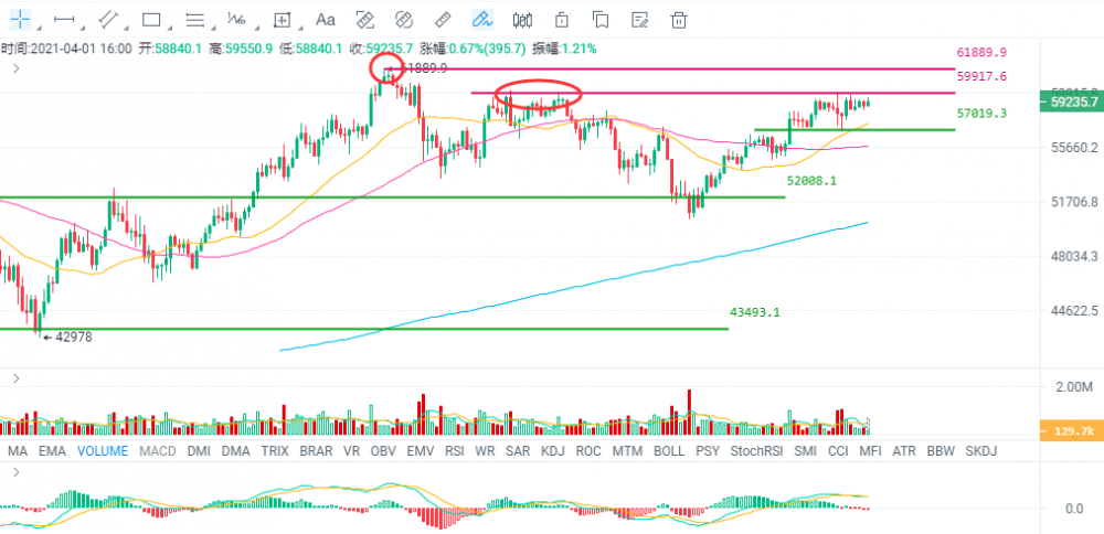 拜登推动另一个2万亿美元的刺激计划，比特币1