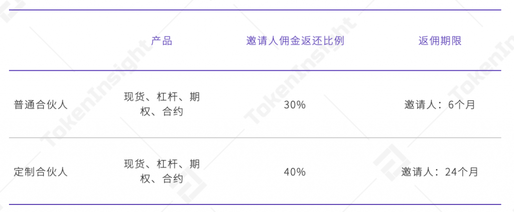 TI 视界 | 交易所返佣奖励机制哪家强？1