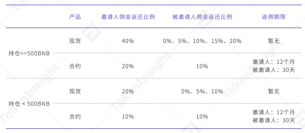 TI 视界 | 交易所返佣奖励机制哪家强？2