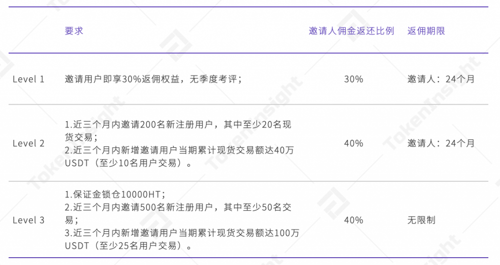 TI 视界 | 交易所返佣奖励机制哪家强？3