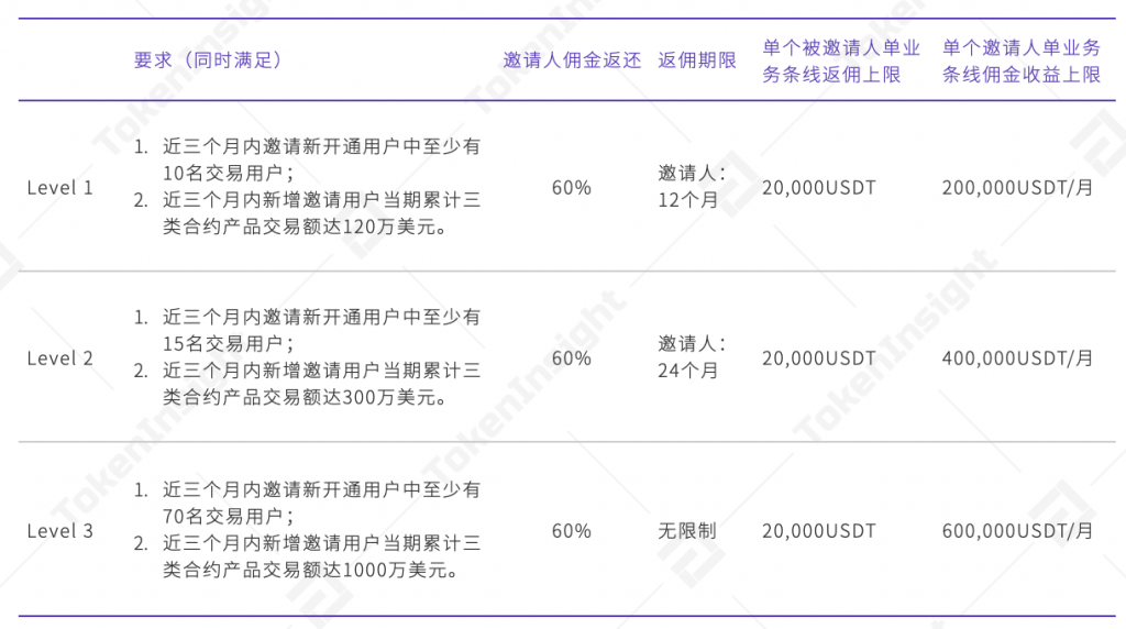 TI 视界 | 交易所返佣奖励机制哪家强？4