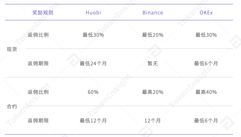 TI 视界 | 交易所返佣奖励机制哪家强？5
