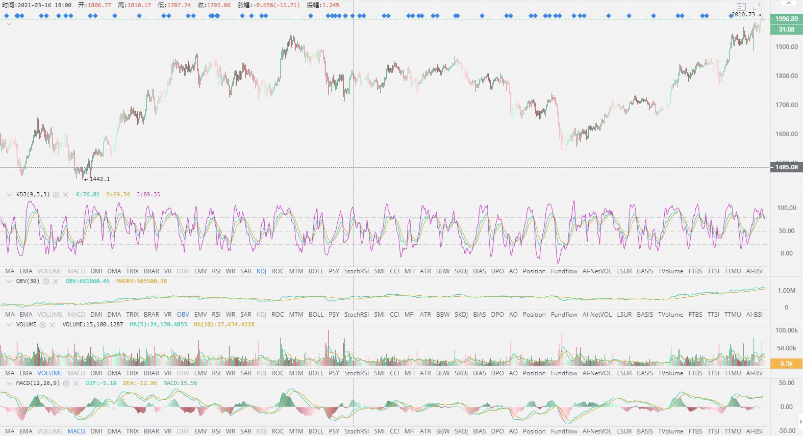 BTC/ETH 比特币多头上扬 再次上探6W关口 4.21